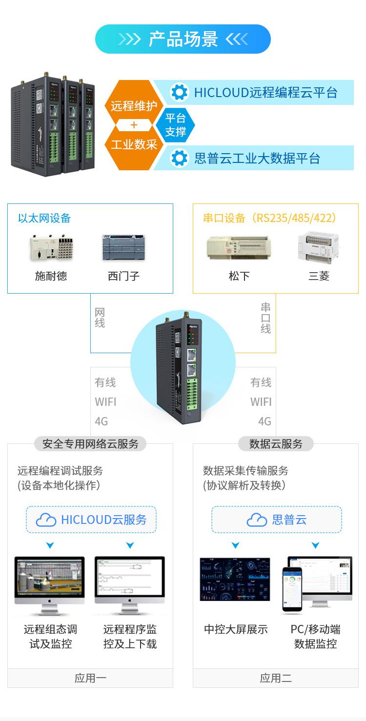 遠(yuǎn)程(cheng)監控plc